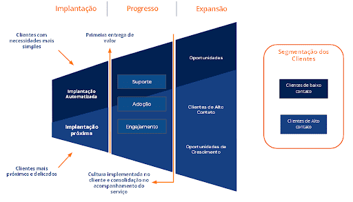 etapas da jornada de customer success