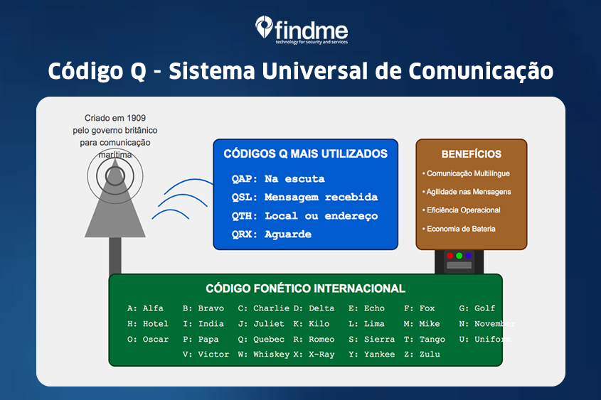 Guia Completo Código Q: Comunicação Internacional Simplificada para vigilantes 1 Guia Completo Codigo Q Comunicacao Internacional Simplificada para vigilantes FindMe