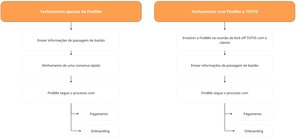 Processo Findme Totvs