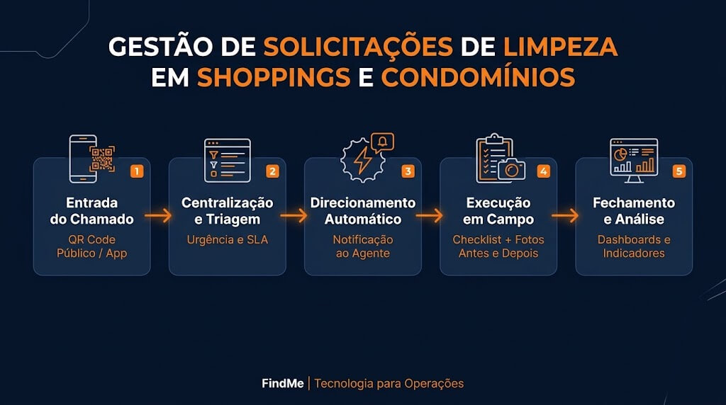 Como gerenciar solicitações de limpeza em shoppings e condomínios com mais agilidade e controle operacional 1 watermarked img 16724440272362774186